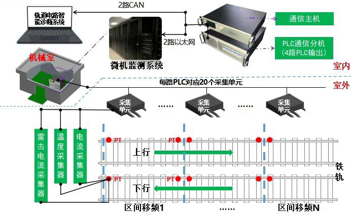 电力线载波(PLC)